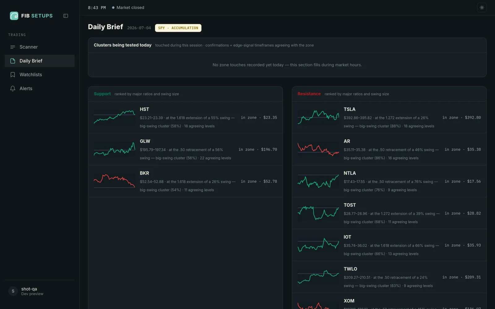 The Daily Brief: symbols testing major ratios today, support and resistance side by side