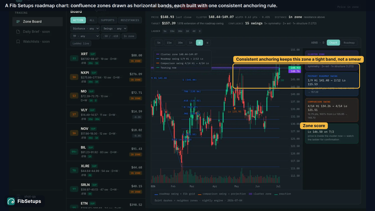 wick to wick vs close to close fibonacci anchoring: roadmap zones